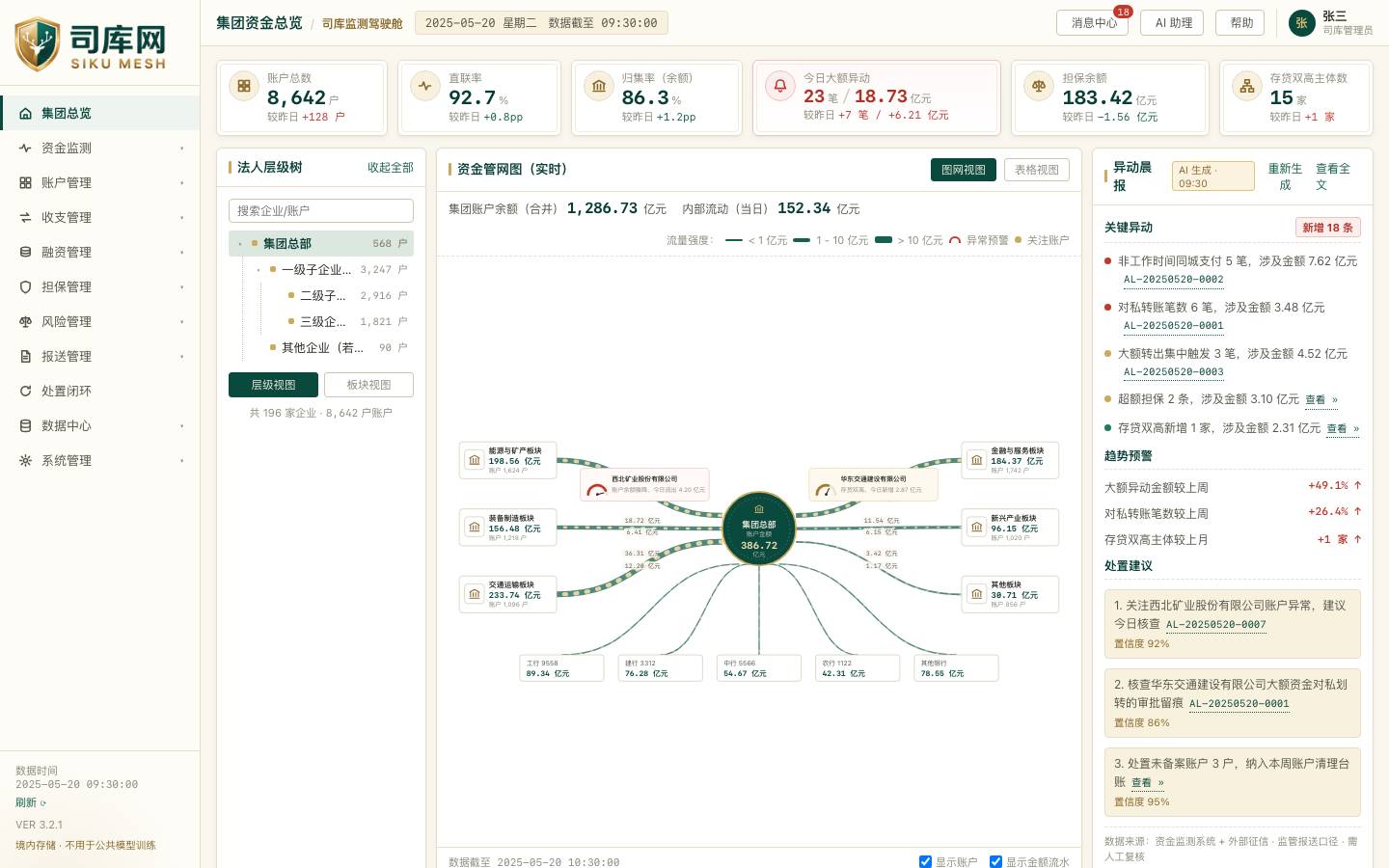 现行集团资金总览：KPI、法人树、资金管网、异动晨报与报送对平